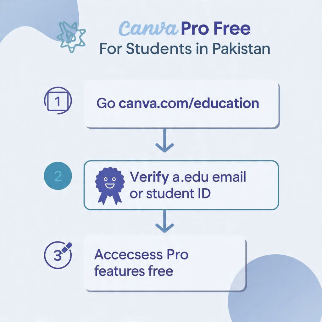 Canva Pro Free for Students in Pakistan 2026